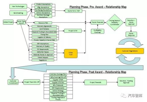 產(chǎn)品開(kāi)發(fā)系統(tǒng)流程圖示
