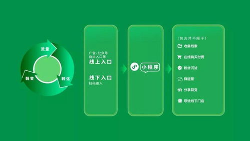 小程序的運營思路從這幾點出發